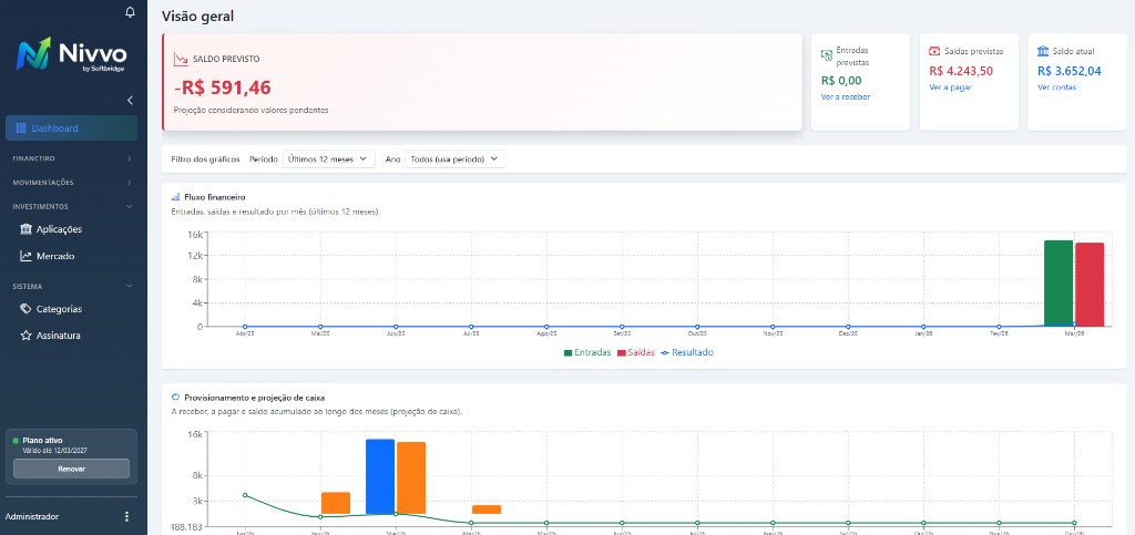 Dashboard e visão geral do Nivvo
